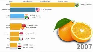 Top Largest Orange Producer countries : Global Knowledge