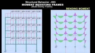 Structural Behaviour -003 Moment Resisting Frames (Multi-Storey Frame)