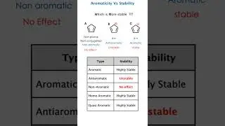 Aromaticity and Stability |  | NEET JEE NET GATE Tricks Organic Chemistry