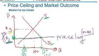 Ch 6 Supply, Demand, and Government Policies, Price Ceiling and Market Outcome