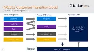 Процесс перехода с Microsoft Dynamics AX 2012 на Dynamics 365: объяснение