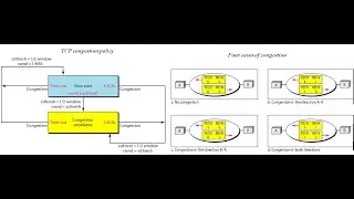 Congestion control in TCP and Frame Relay in Data Communication and Networking