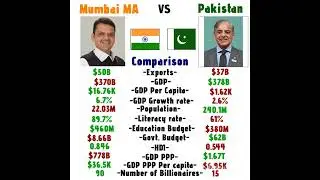 Pakistan vs Mumbai by GDP in 2025 Mumbai vs Pakistan economic comparison in 2025 #mumbai #pakistan