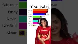bigg boss malayalam season 7 voting result today | Bigg boss malayalam season 7 | Asianet jiohotstar