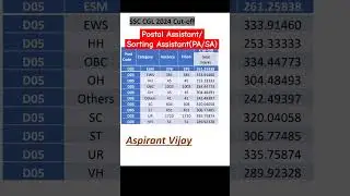 🎯Postal Assistant /  Sorting Assistant  (PA/SA) Cutoff 2024 @Aspirantvijay