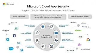 Коннекторы для Microsoft Cloud App Security (CASB)