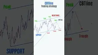 Perfect Entry Trading Setup 💰💸 #shorts #forex #crypto #stocks  #tradingstrategy #bitcoin