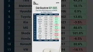 Top Selling Cars in India - Top Brands Sale #shorts #cars #carsales #topsellingcars