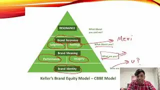 Keller&rsquo;s Brand Equity Model Explained (CBBE Resonance Pyramid)