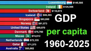 Richest Countries by GDP per Capita (1960&ndash;2025) | Global Wealth Rankings