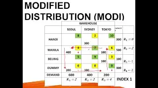 MODI /MODIFIED DISTRIBUTION/STEPPING STONE