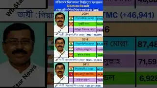 পশ্চিমবঙ্গ বিধানসভা নির্বাচনের ফলাফল দক্ষিণ 24 পরগনা জেলার মগরাহাট পশ্চিম বিধানসভা #cpim #cpim #bjp