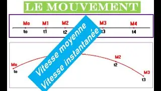 TC - Mouvement-Vitesse moyenne-vitesse instantanée.