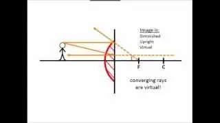 Ray Diagrams #1: Convex Mirrors