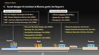 Local charges of container in Korean ports ( for Import )