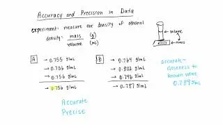 Accuracy and precision in data