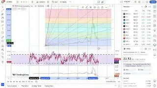 Basics to Investing - Penn Entertainment, Inc. PENN Stock Charts #0254