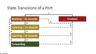 Spanning Tree Protocol (IEEE 802.1D): STP Port Roles and States | STP Tutorial (Part 3)