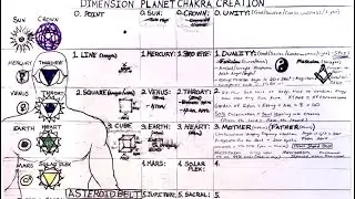 New connections discovered w/ PLANETS, CHAKRAS, biblical CREATION STORY & dimensions.