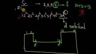 Finding the position of elements in the modern periodic table