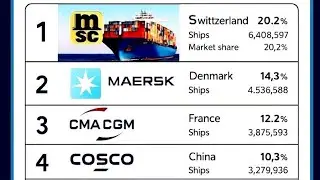 Top 10 Container Companies