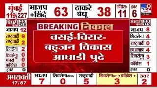 Mumbai Municipal Election Results 2026 | वसई-विरार-बहुजन विकास आघाडी पुढे
