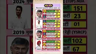 Andhra Pradesh assembly election result (2009-2024)TDP vs YSRCP political result#election #shorts ✅✅