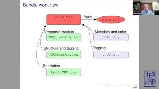 TUG 2020 &mdash; Thomas Price &mdash; Authoring Accessible documents, including with TikZ diagrams