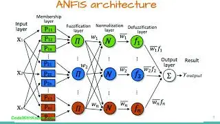 Adaptive Neuro-Fuzzy Inference (ANFIS) in Python
