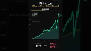 DR Horton (DHI) - 10-Year Dollar Cost Averaging Analysis | $100 Daily Investment