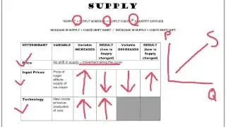 Supply Curve Shifts