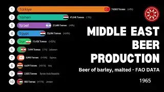 Middle East Beer Production