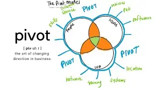 3 Simple Steps To Create A Pivot Plan For Your Business