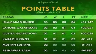 Pakistan Super League 2025 Points Table | PSL 10 Teams Position On Points Table