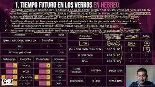 El Futuro para los verbos en Hebreo - Intro | Clase N.111 | Hebreo en 5 minutos