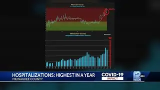 COVID-19 holiday spike: Highest peak this year in Milwaukee