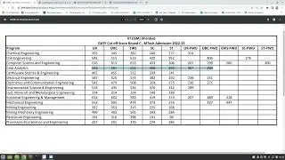 Gate Cut off Round C || M.Tech Admission 2022-23 || IIT (ISM) Dhanbad