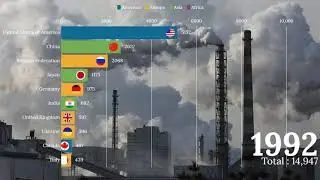 Top 10 CO&sup2; emitting countries in Megatons (1960 - 2017)