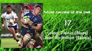 Vodacom SupeRugby 2015: Vodacom Rugby App stats - Round 3