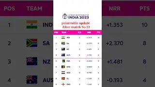 ICC World Cup 2023 Points Table after SA vs BAN: South Africa&nbsp;#short|point table update