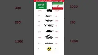 Saudi Arabia vs Iran Military Power Comparison 2025 #militaryaviation #militaryaircraft