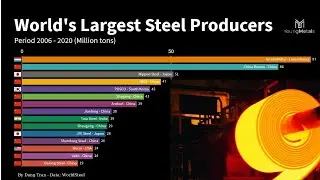 World's Largest Steel Producers (2006-2020)