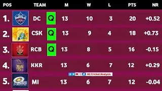 IPL points table 2021 today after rcb vs srh highlights 2021 | IPL 2021 points table & playoffs