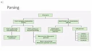 LL1 Grammars in Compiler Design 1 1 /Subject : Compiler Design , Asmita Ray, CSE