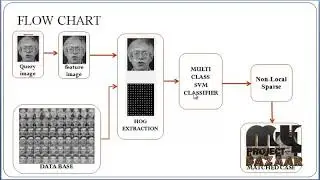 Efficient Face Recognition Using Regularized Adaptive Non-Local Sparse Coding - MyprojectBazaar