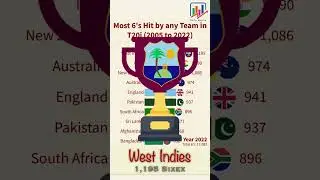 Most 6's in T20 International by any Team | Top Six Hitters