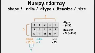 Understanding multidimensional array NumPy, part 2 #numpytutorial