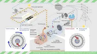 Solar heat compressed air power generation amplifier and flywheel battery