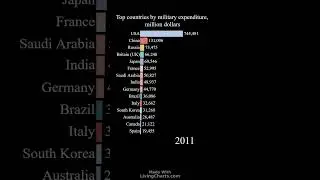 Countries by military expenditure 1987-2022 #livingcharts #military