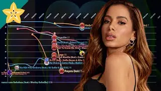 Anitta - Spotify Brazil Chart History (2014 - 2021)